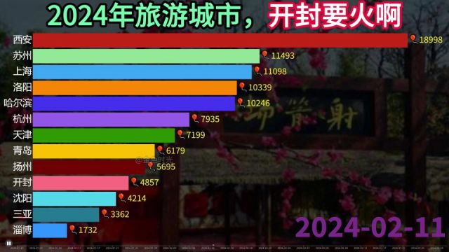 2024年旅游城市热度排行榜,开封成为又一“黑马”!