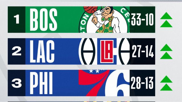 NBA官宣战力榜：绿军登顶，快船跃至第2，太阳进前十，湖人18