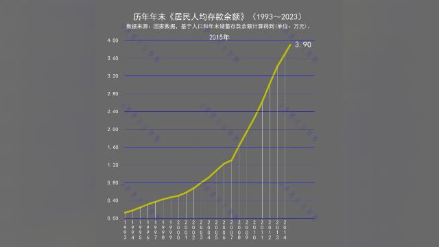 历年年末《居民人均存款余额》(1993~2023)