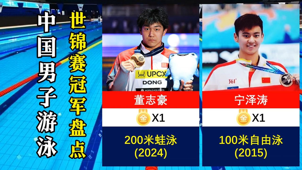 中国男子游泳世锦赛冠军盘点,潘展乐,覃海洋上榜,孙杨遥遥领先