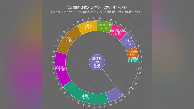 《全国财政收入分布》(2024年12月)