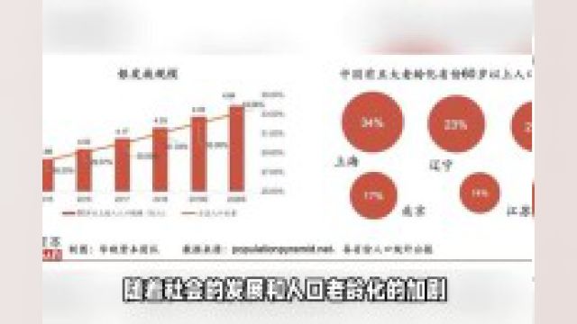 随着社会的发展和人口老龄化的加剧,一个新的经济形态正在悄然崛起,那就是银发经济.我国60岁及以上的老年人口已达2.54亿,占总人口的18.3%,这庞...