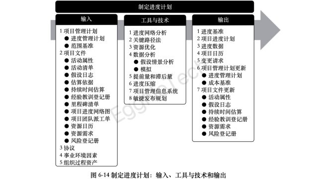 制定进度计划:输入、工具与技术和输出