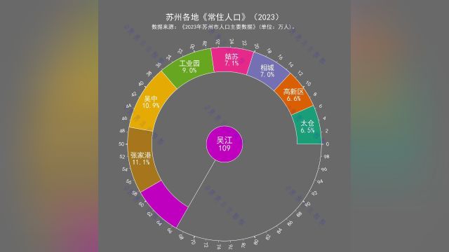 苏州各地《常住人口》(2023)