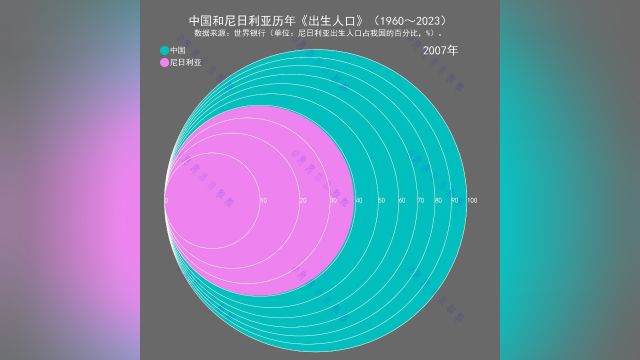 中国和尼日利亚历年《出生人口》(1960~2023)