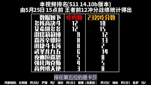 云顶之弈S11周报第九周14.10b版本答案王者冲分策略