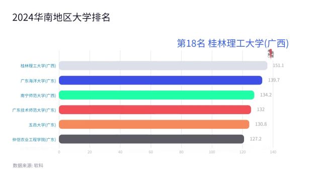 2024华南地区大学排名(第120名)