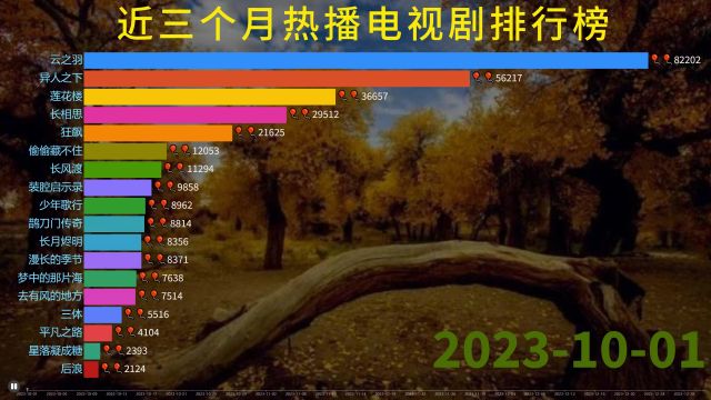 2023年,近三个月热播电视剧排行榜,你在追哪一部?