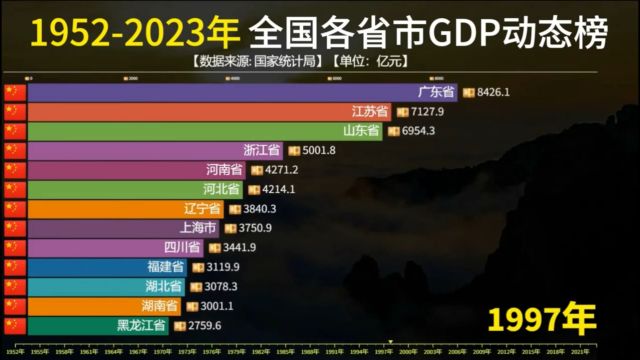 19522023年全国各省市GDP动态榜,四川超河南