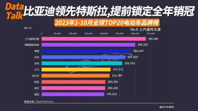 2023年110月全球TOP20电动车品牌榜