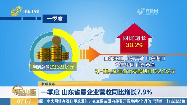 一季度,山东省属企业营收同比增长7.9%,利润总额236.9亿元