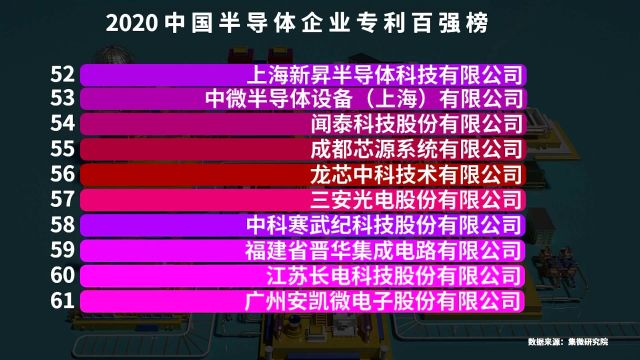 中国半导体企业专利百强榜,华为前三都进不了,中芯国际仅排第2