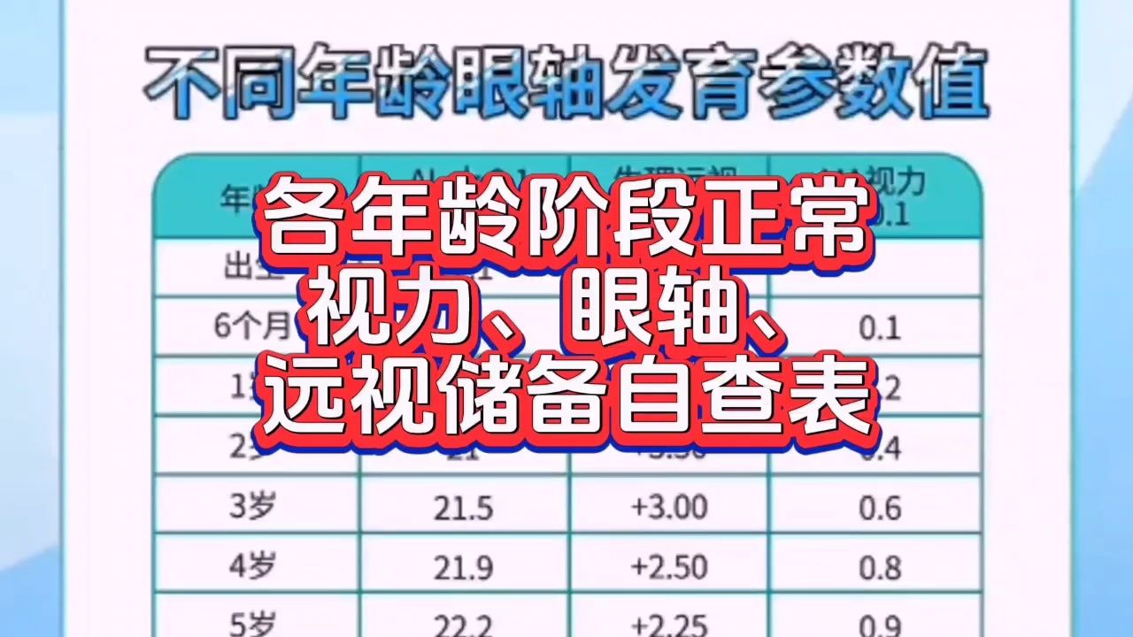 準媽媽必備,孩子各年齡段的正常視力,眼軸,以及遠視儲備數據對照表