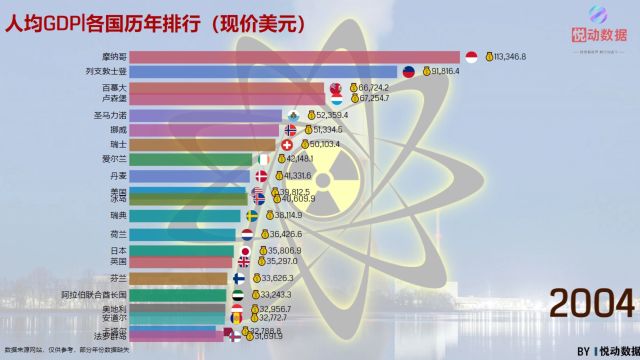 一分钟带你了解全球各国人均GDP六十年排行