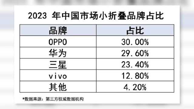 IDC公布23年全球市场手机销量报告:OPPO折叠屏亮眼表演助力第三