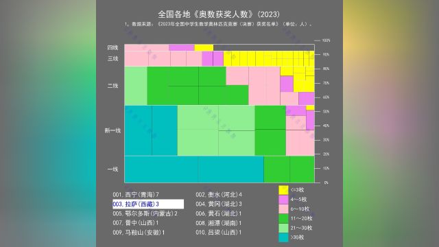 全国各地《奥数获奖人数》(2023)