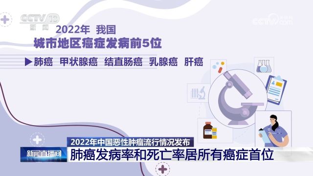 肺癌发病率和死亡率居所有癌症首位 2022年中国恶性肿瘤情况发布