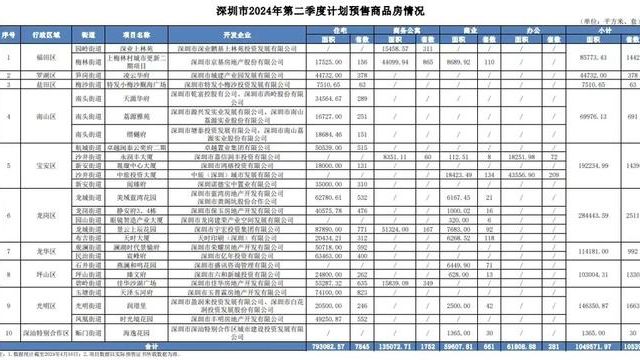 主要在龙岗区,宝安区和光明区,其中住宅20个小区,共7845套,比一季度环比减少3500套.