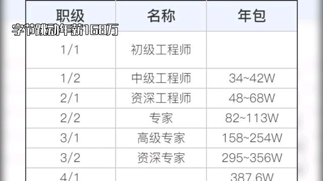 年薪168万!前同事收入曝光,92年女性技术员工税前月薪近14万引发热议.