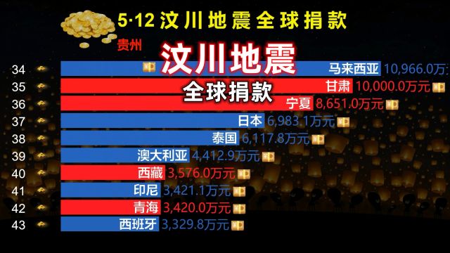 5ⷱ2汶川地震,全球捐款明细,致敬每一份爱心!