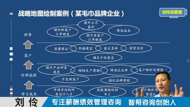 绩效薪酬咨询公司:第11集 用战略地图厘清企业赚钱逻辑