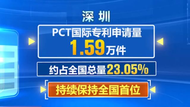 广东深圳:去年深圳国际专利申请量1.59万件,位列全国首位