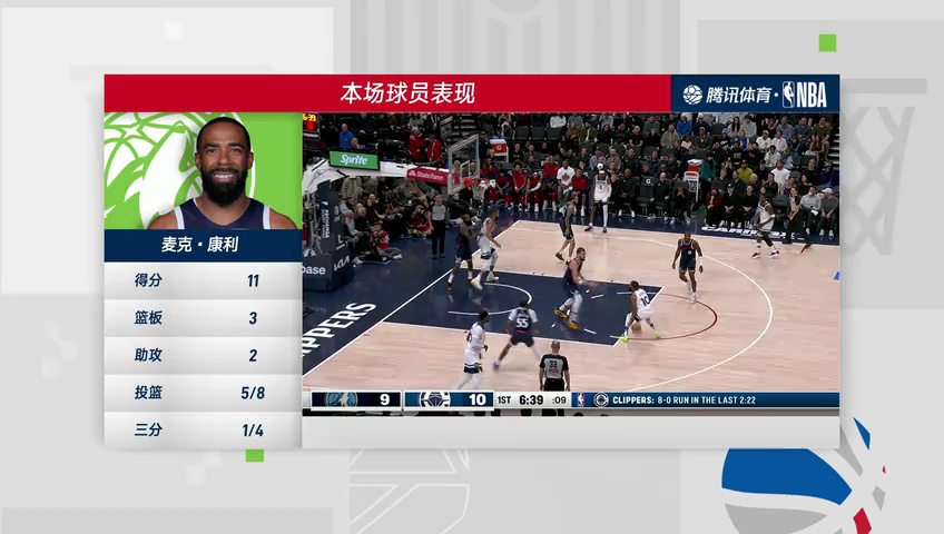 森林狼vs快船 NBA常规赛：森林狼vs快船第4节中文解说回放