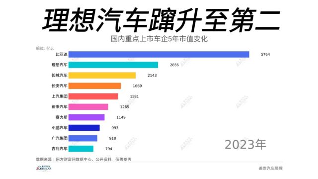 国内重点上市车企5年市值变化:理想汽车蹿升至第二!