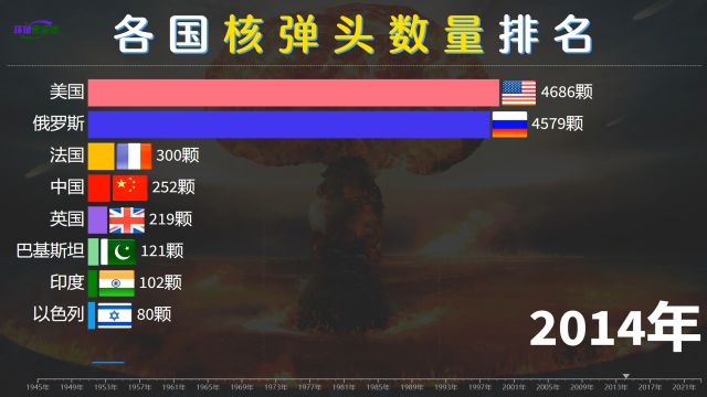 世界各国核弹头数量排名,见证大国争霸的惊心动魄,中国稳步提升