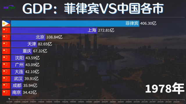 又在南海搞事的菲律宾有多强?近40年与中国各市经济实力比较