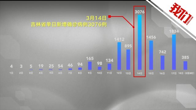 吉林疫情18天新增确诊病例过万:4天新增破千 单日新增最高至3076例