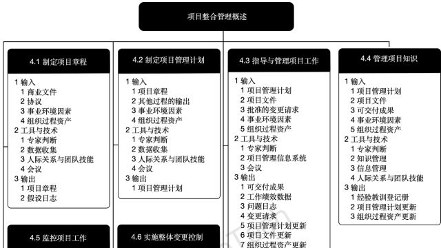 制作项目整合管理概述