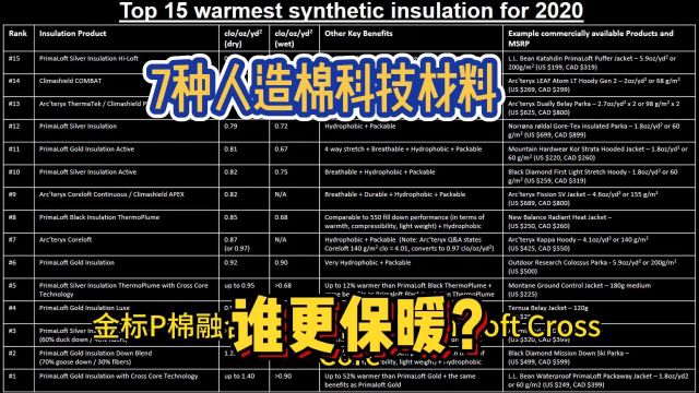 7种顶级人造棉科技材料,谁更保暖?