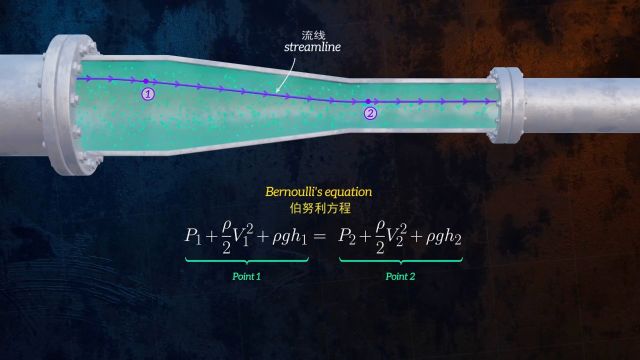 伯努利方程:流体的机械能守恒
