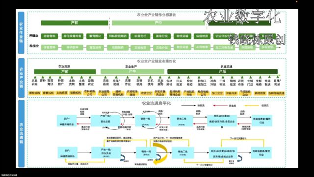 农业全产业链(4)产中业态集约化之一