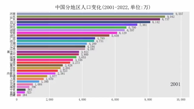 中国分地区人口变化