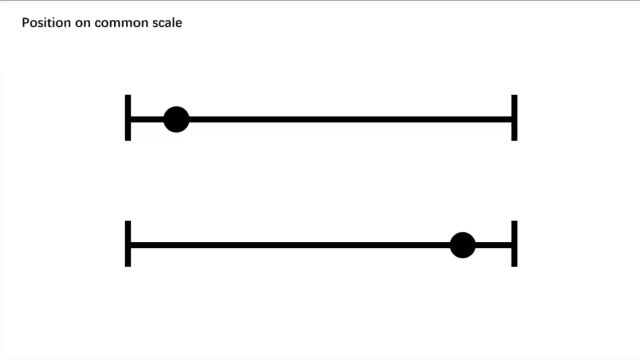 Position on common scale