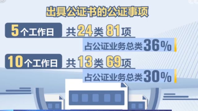 司法部:压缩部分公证办理期限至5或10个工作日