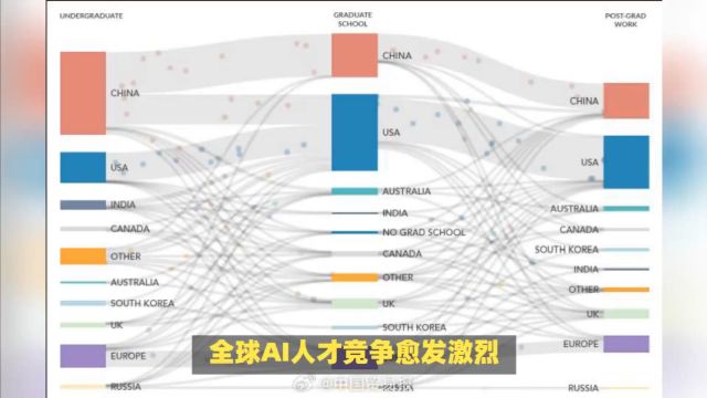 全球AI人才竞争:中国培养近半顶尖AI人才,远超美国