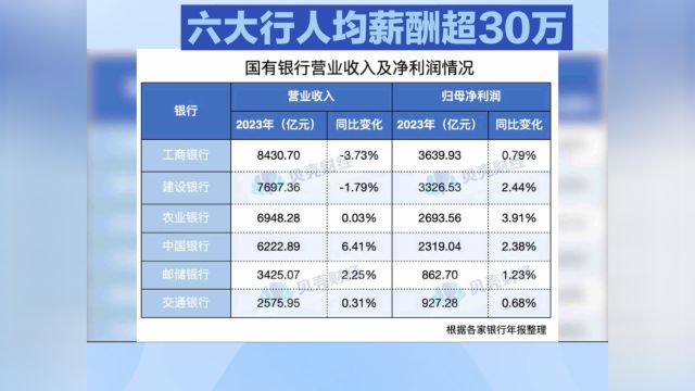 六大行年报披露,人均薪酬均超30万元.哪家银行薪资最高?哪家涨幅最大?哪家下降了?赶紧来看看你拖后腿了没!