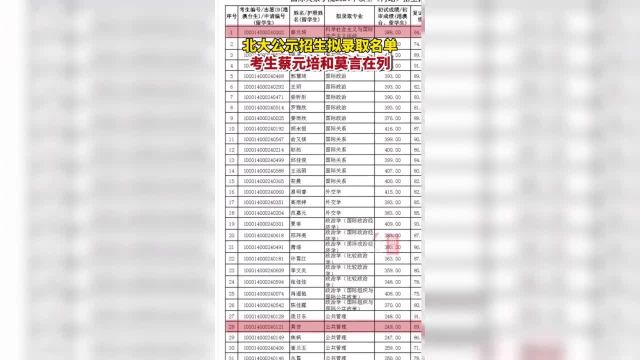 北京大学国际关系学院发布2024年硕士(内地)招生拟录取公示名单,此前受到网友关注的考生蔡元培和莫言在列.(成都商报红