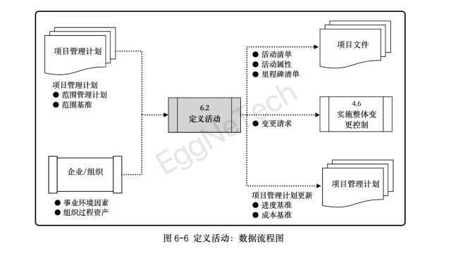 定义活动:数据流程图