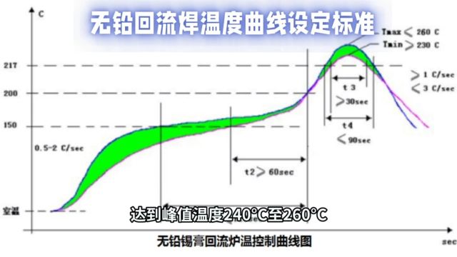 无铅回流焊温度曲线标准设定