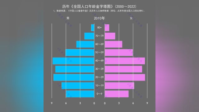 历年《全国人口年龄金字塔图》(2000~2022)