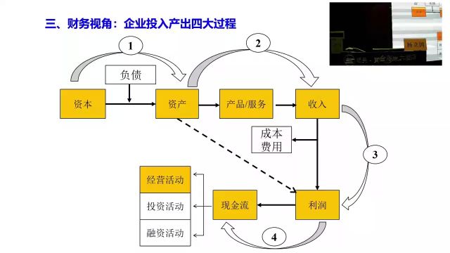 财务BP如何引导企业开展利润挖掘(1)