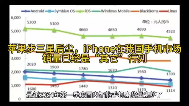 苹果步三星后尘,iPhone在我国手机市场销量已经是“其它”行列