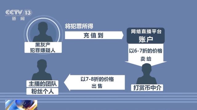 法治在线丨揭开“榜一大哥”真面目 直播间疯狂打赏竟是洗钱勾当