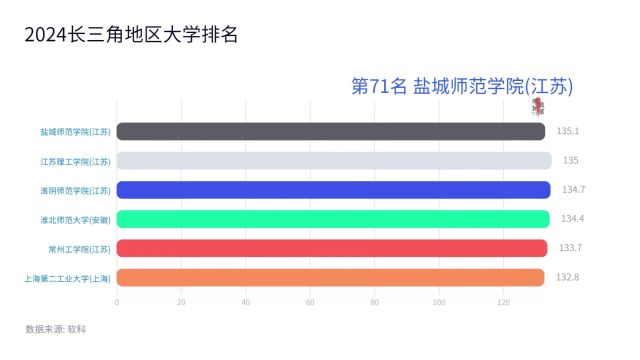 2024长三角地区大学排名(第5080名)