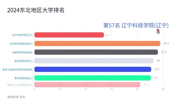 2024东北地区大学排名(第4064名)