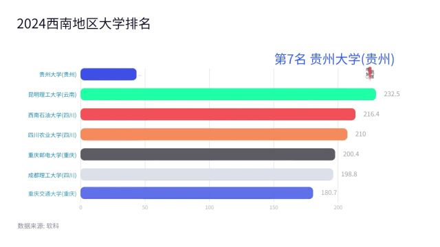 2024西南地区大学排名(第125名)